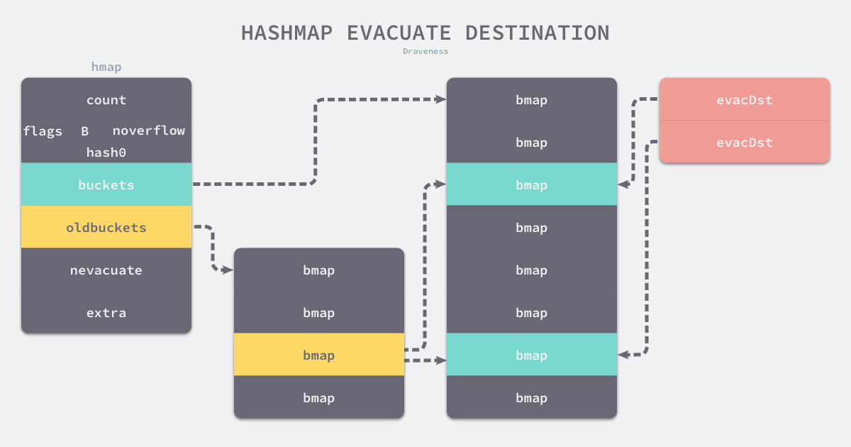 hashmap-evacuate-destination