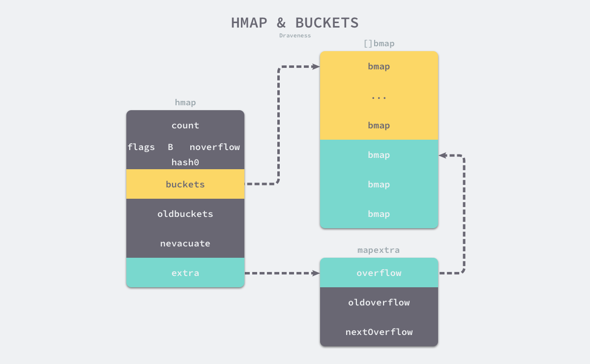 hashmap