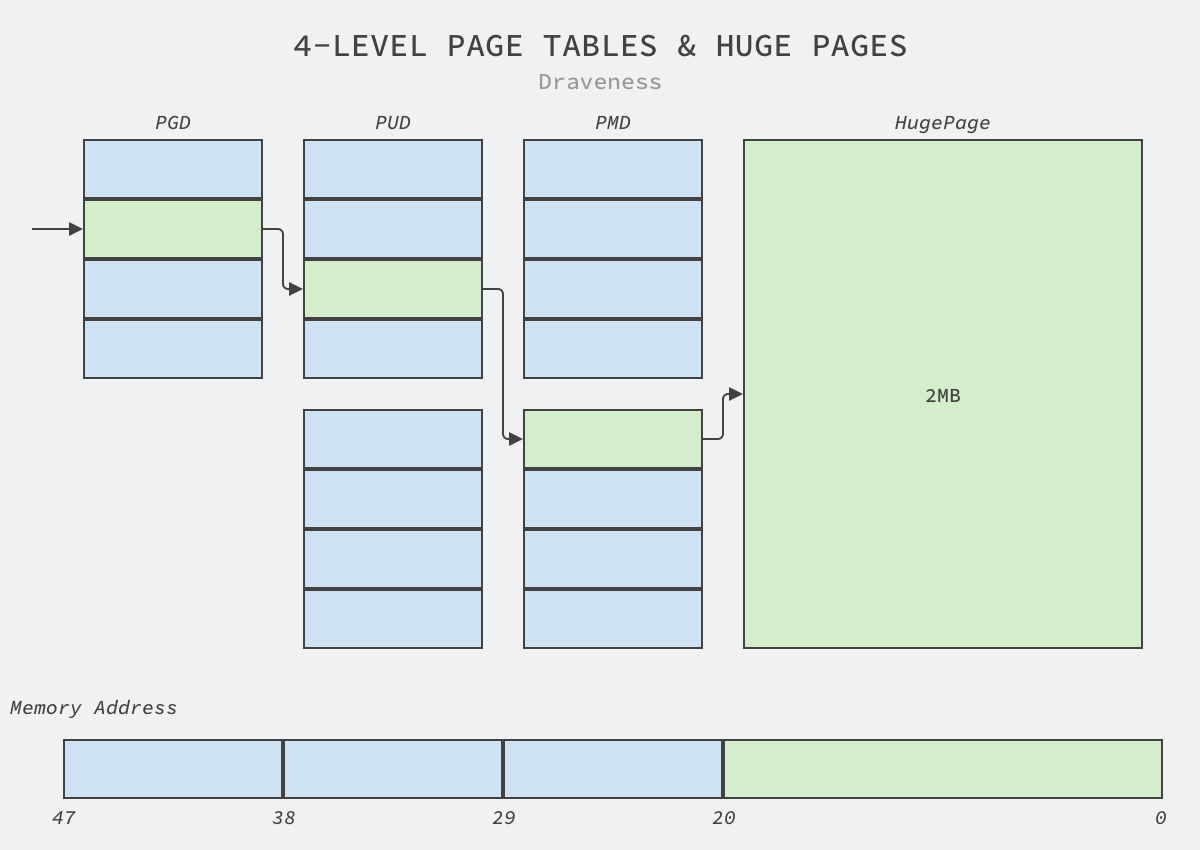 4-level-page-tables-and-huge-pages