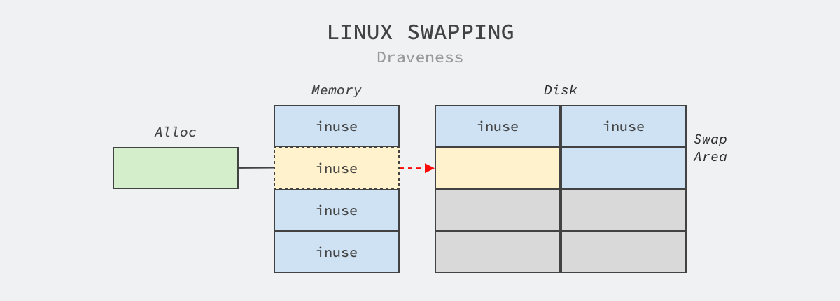 linux-swap