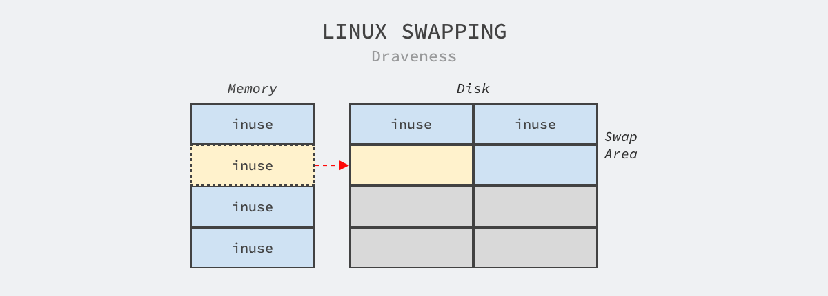 linux-swapping