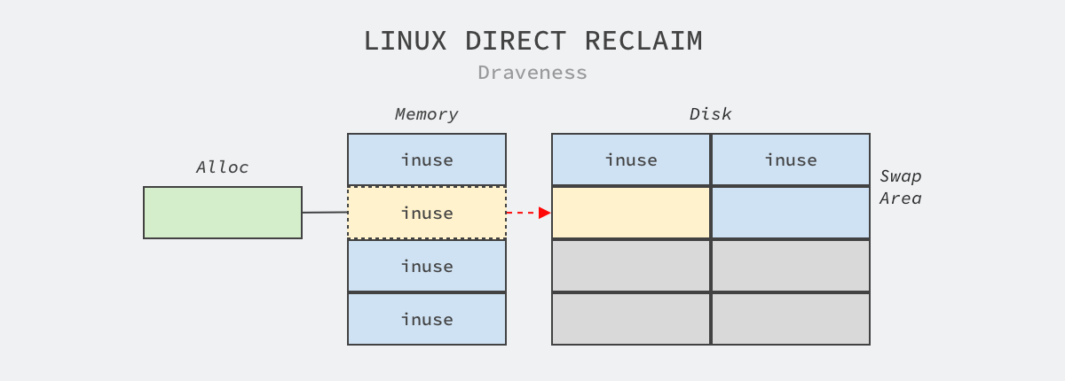 linux-direct-reclaim