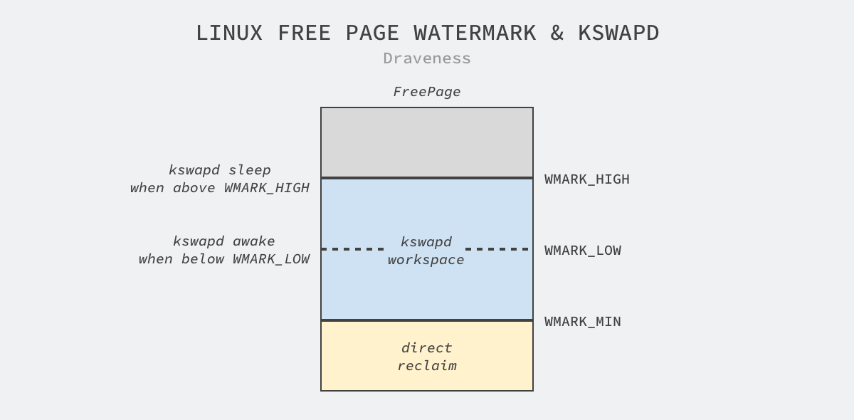 linux-free-page-watermark-and-kswapd