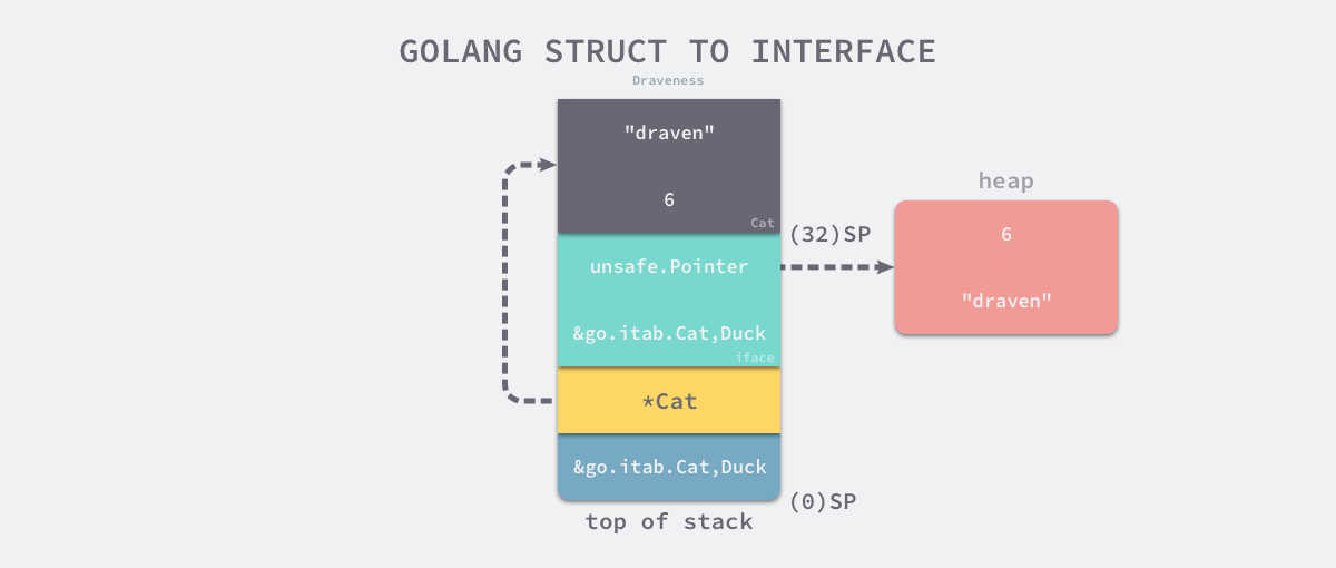 golang-struct-to-iface