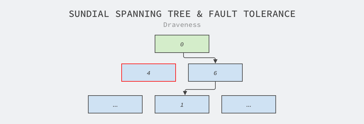 sundial-spanning-tree-and-fault-tolerance