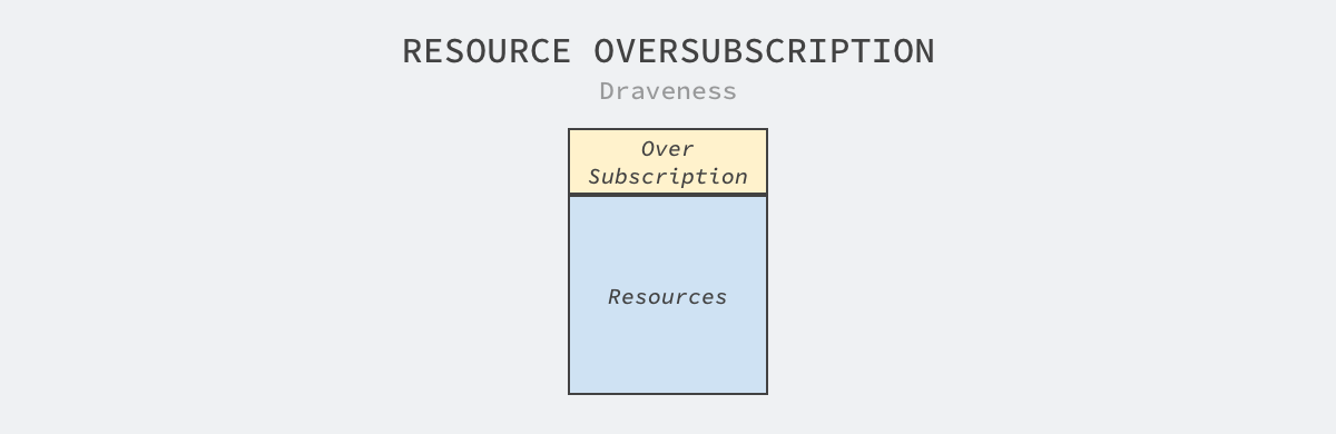 resource-oversubscription