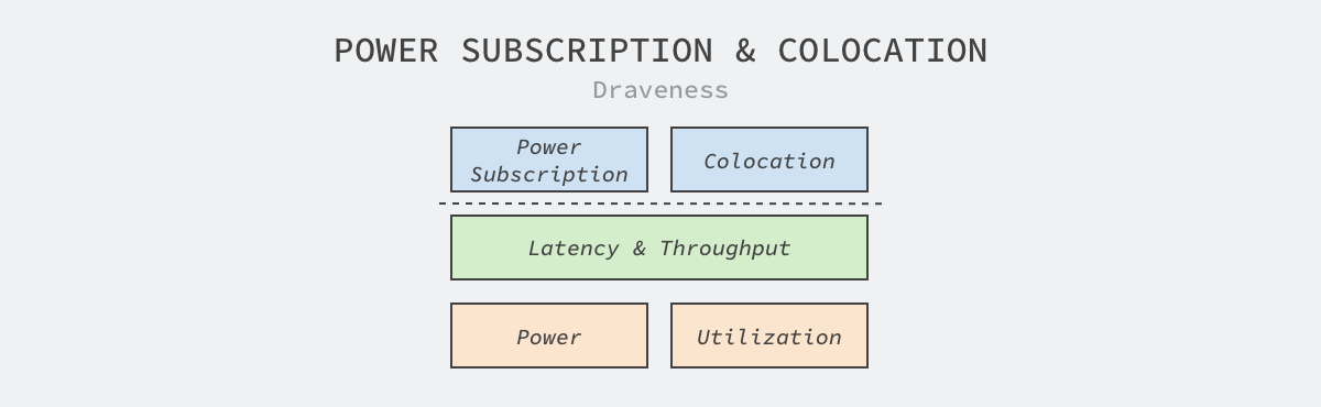 power-oversubscription-and-colocation