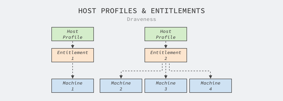 host-profiles-and-entitlements