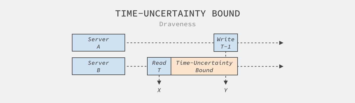time-uncertainty-bound