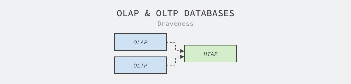 olap-oltp-databases