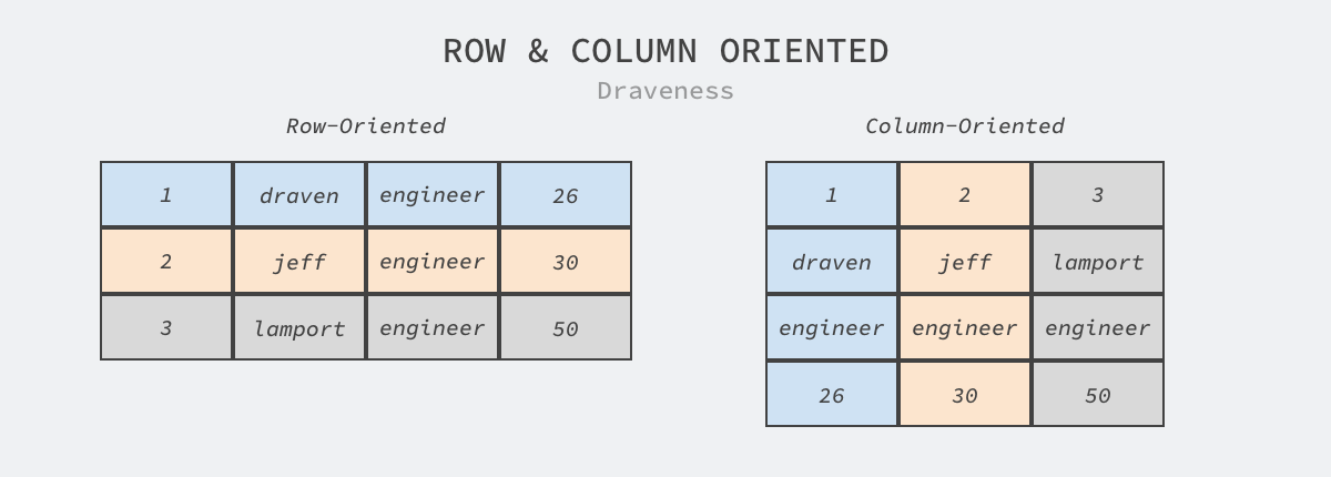row-and-column-oriented