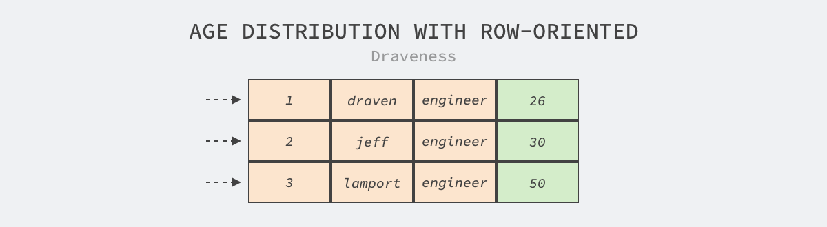 age-distribution-with-row-oriented