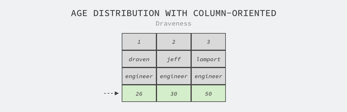 age-distribution-with-column-oriented