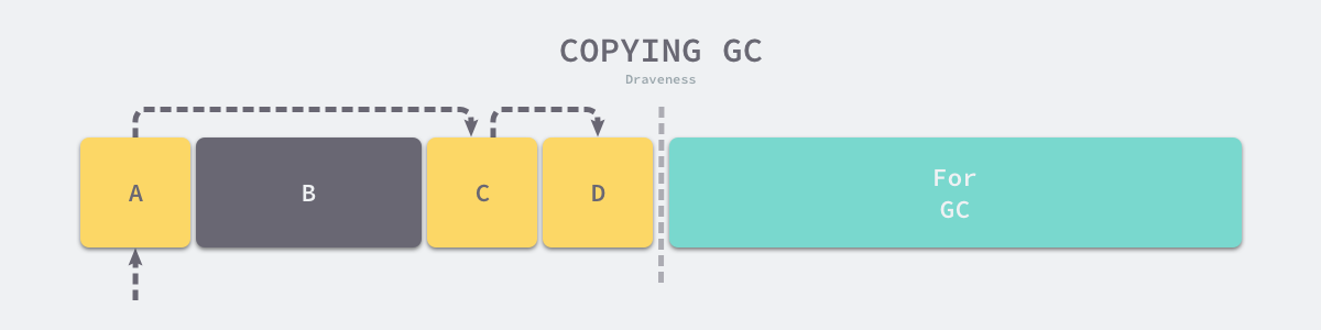 copying-gc