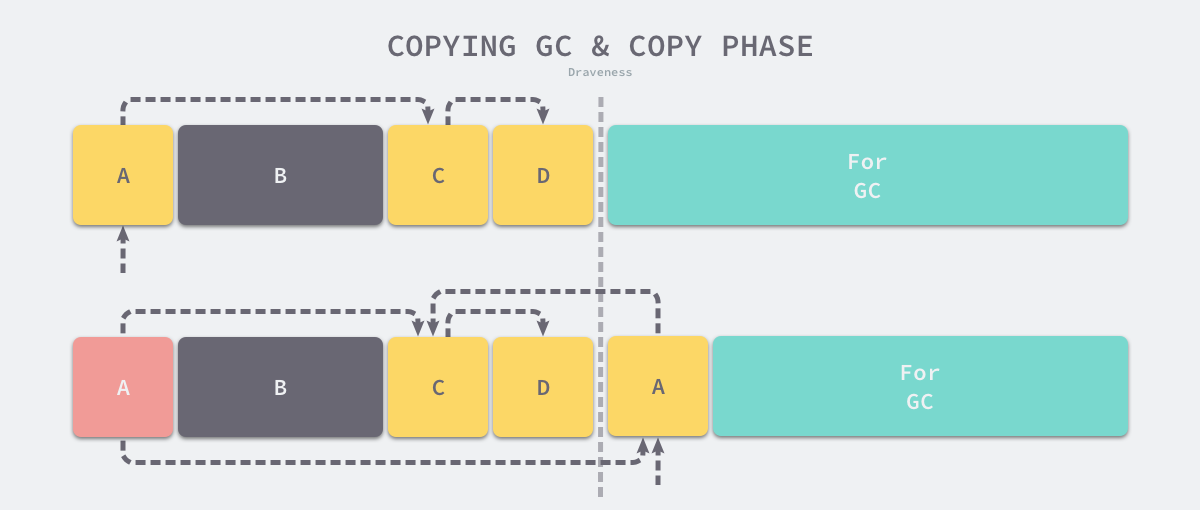 copying-gc-copy-phase