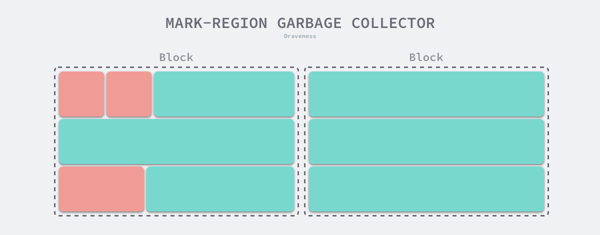 mark-region-garbage-collector