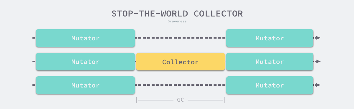 stop-the-world-collector