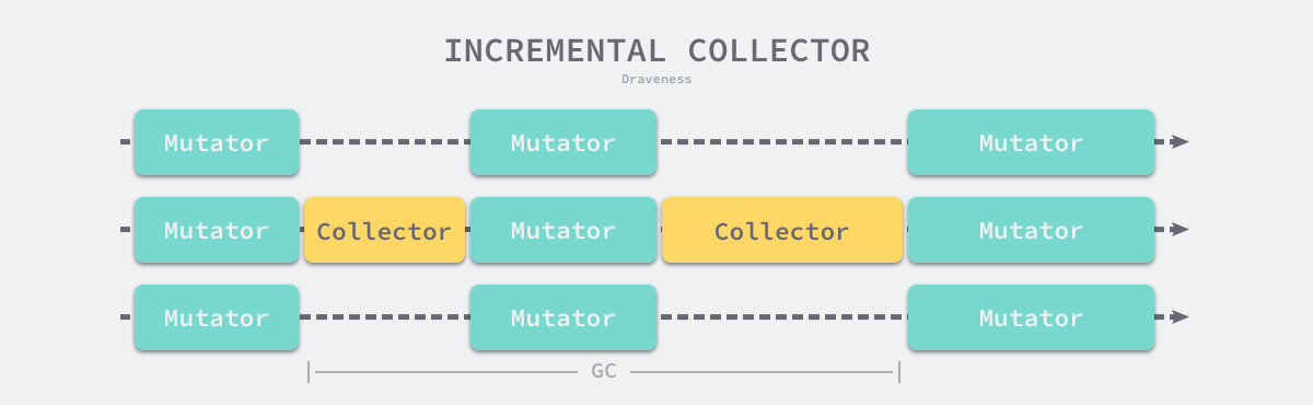 incremental-collector