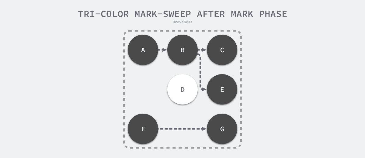tri-color-mark-sweep-after-mark-phase