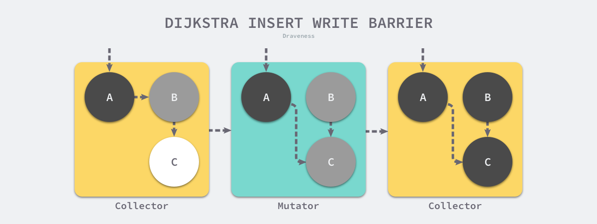 dijkstra-insert-write-barrier
