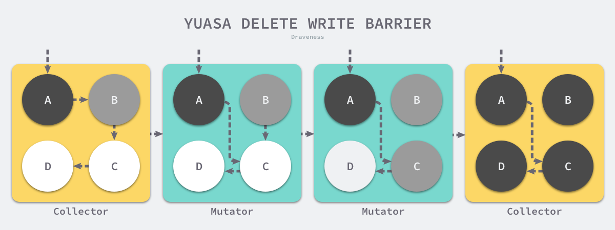 yuasa-delete-write-barrier