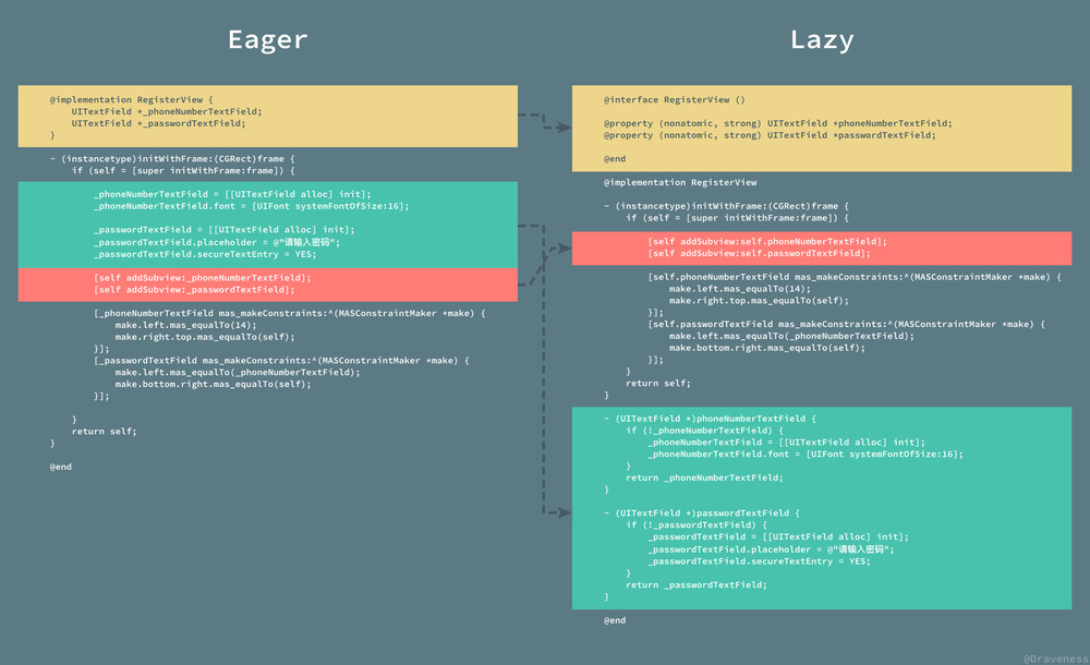 Eager-Lazy-Initialization