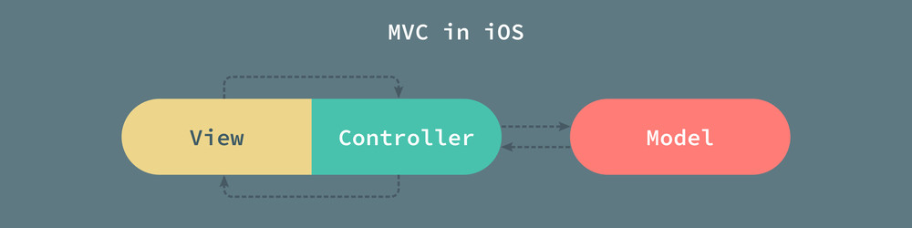 MVC-in-iOS
