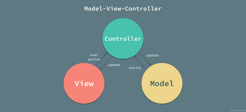 Model-View-Controlle