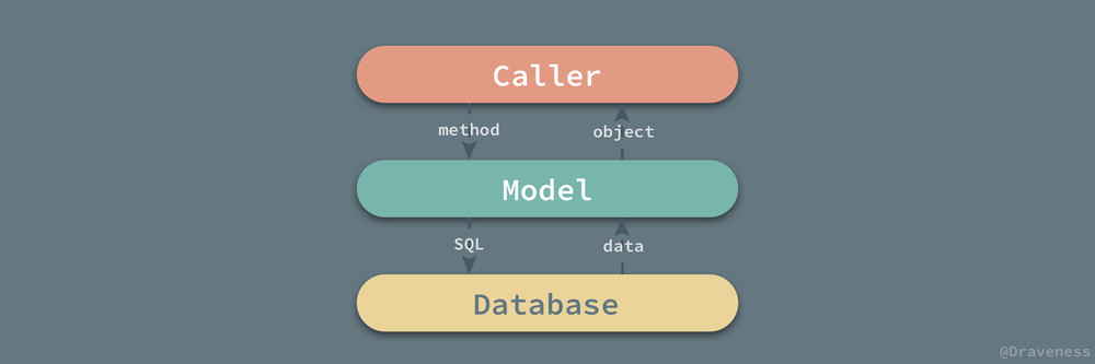 Relation-Between-Database-And-Mode