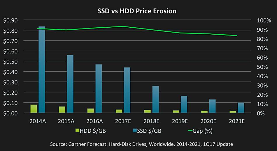 SSD-vs-HDD-price-erosion