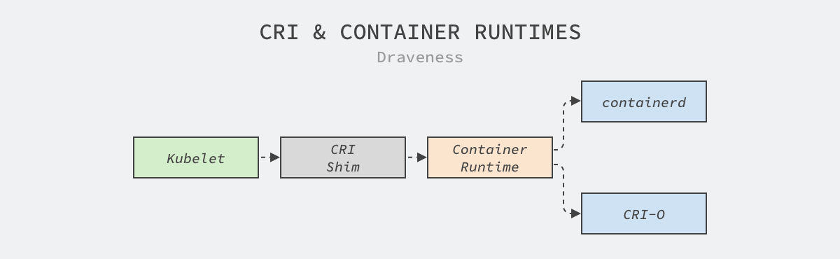 cri-and-container-runtimes