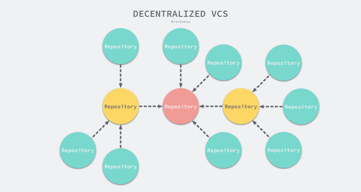 decentralized-vcs