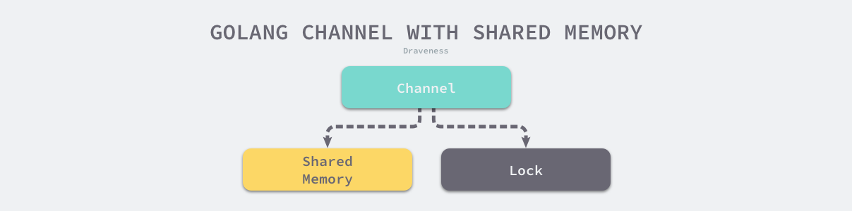 golang-channel-with-shared-memory