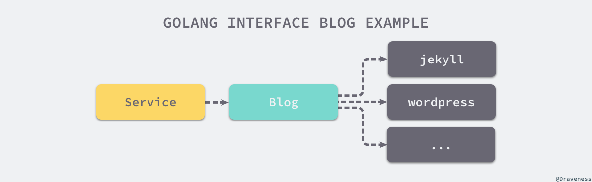 golang-interface-blog-example