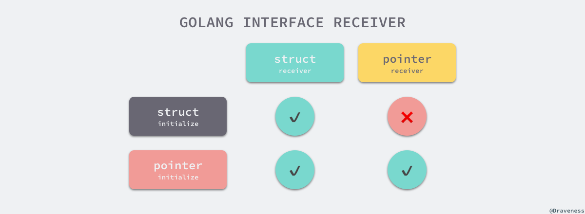 golang-interface-receiver