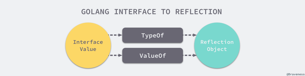 golang-interface-to-reflection