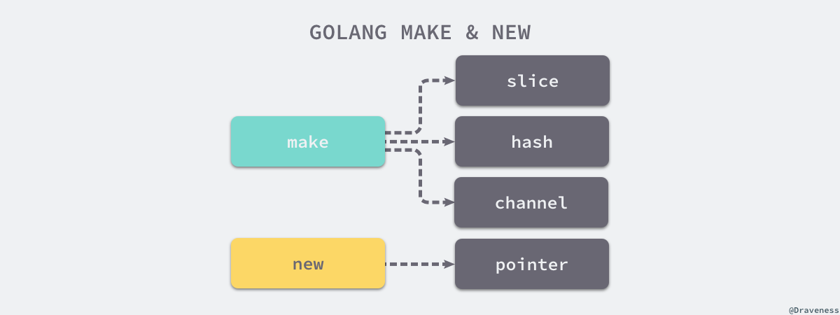 golang-make-and-new