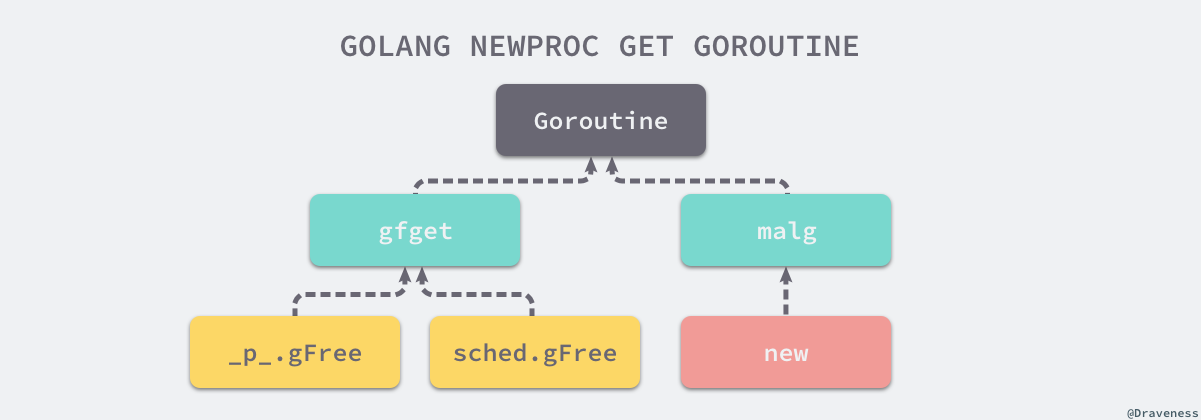 golang-newproc-get-goroutine