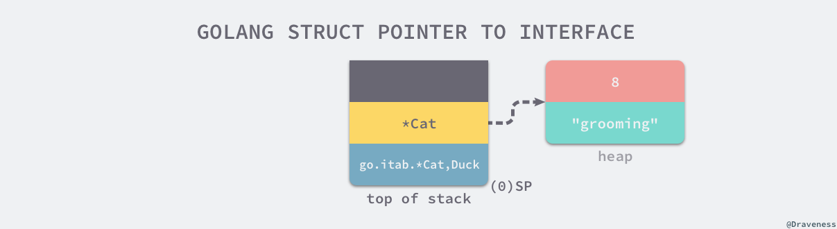 golang-struct-pointer-to-iface