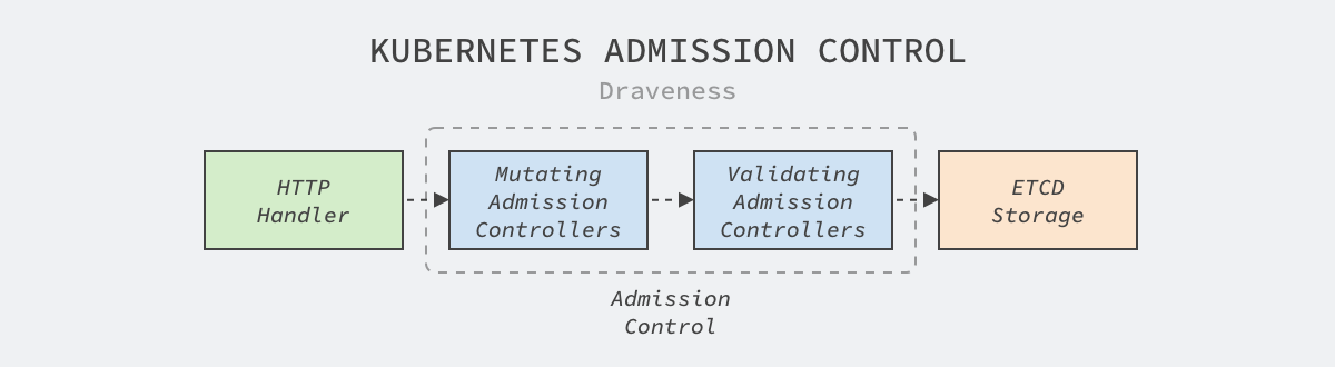 kubernetes-admission-control