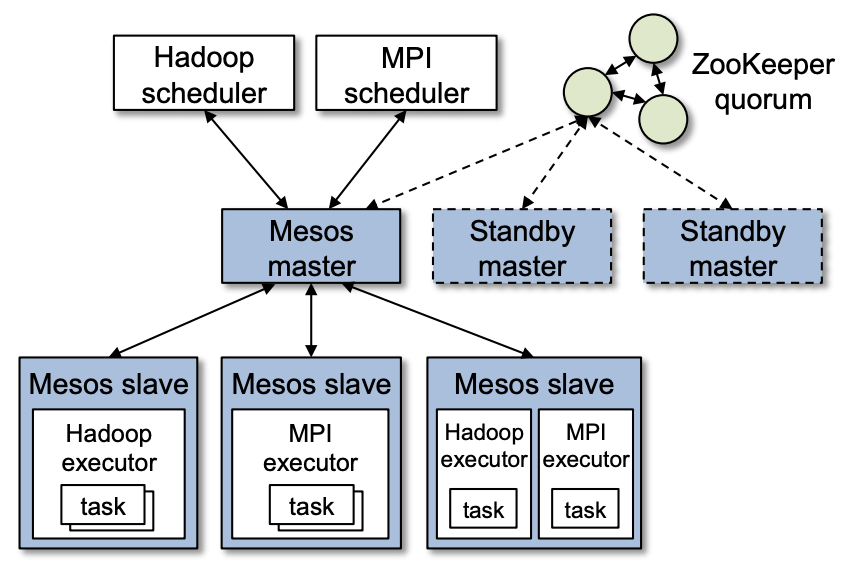 mesos-architecture-diagram