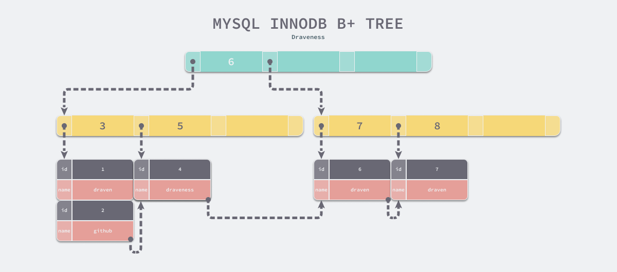 mysql-innodb-b-plus-tree
