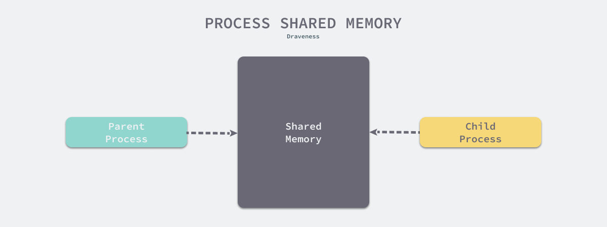 process-shared-memory