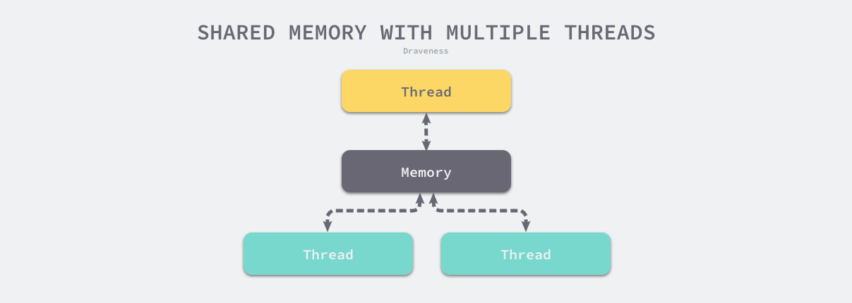 shared-memory-with-multiple-threads