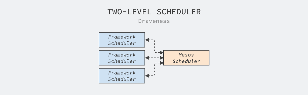 two-level-scheduler